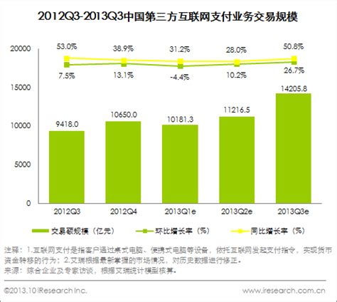 2013年Q3中国第三方互联网支付市场交易规模达14205.8亿 -- 上方网(www.sfw.cn)