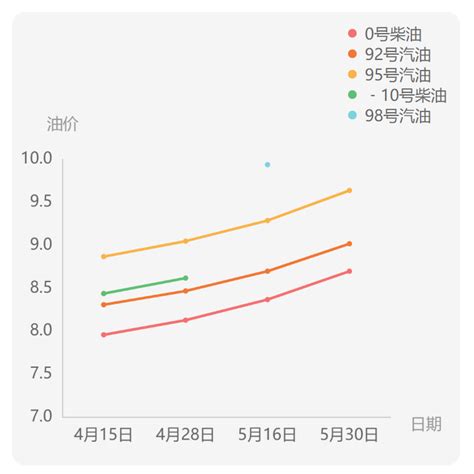 2022洛阳油价走势图(持续更新)- 洛阳本地宝