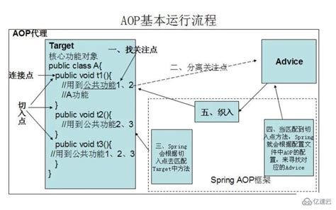 spring aop工作原理 - 编程语言 - 亿速云