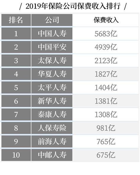 中国保险公司排名 _ 排名前十的保险公司有哪几家