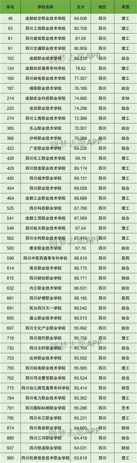2023四川专科学校公办排名前十-四川最好的公办专科学校排名