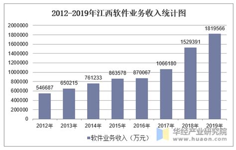 2012-2019年江西软件业务收入统计及收入结构分析_华经情报网_华经产业研究院