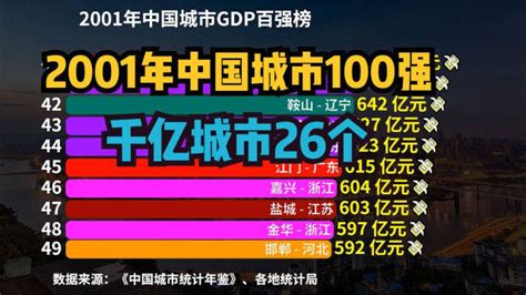2001年中国城市GDP百强排行榜，26个城市超1000亿，长春垫底_腾讯视频