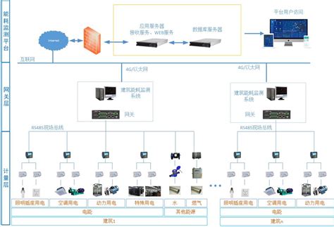 建筑综合能耗在线监测系统功能有哪些？-康派智能