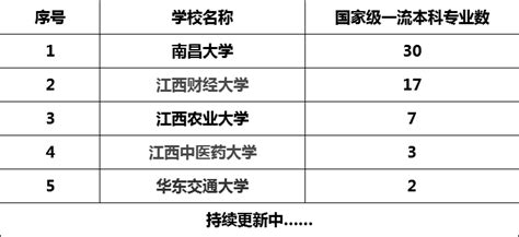 江西师范大学一流本科专业建设点名单（国家级+省级）_大学生必备网