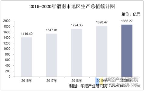 2010-2020年渭南市人口数量、人口年龄构成及城乡人口结构统计分析_地区宏观数据频道-华经情报网