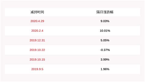 永太科技：控股股东之一致行动人浙江永太控股减持约1422万股，比例超过1%_凤凰网