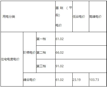 2024惠州电价调整最新消息 惠州电费收费标准 惠州市电价价目表2024→买购网