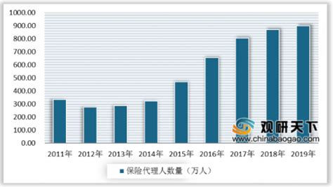 2020年中国保险代理人行业分析报告-行业深度调研与发展趋势分析 - 中国报告网
