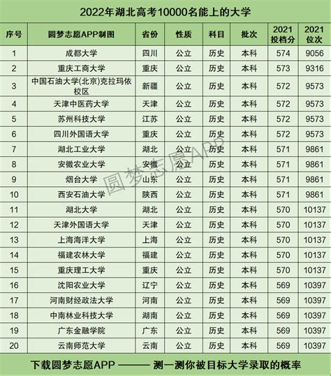 湖北高考10000名能上什么大学？2022年湖北高考排名一万报什么学校？-高考100