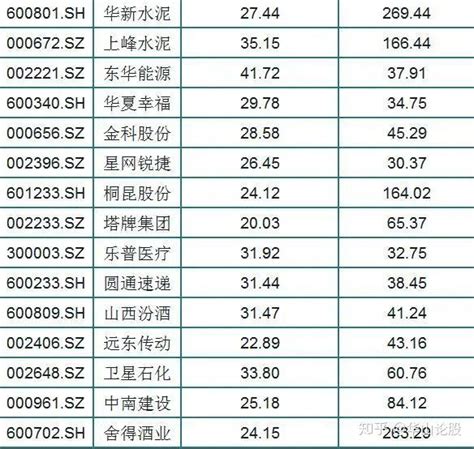 中国股市：49只业绩最好的白马股一览，价值投资标的（名单） - 知乎
