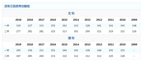 2023年江苏高考分数线预估（含本科、一本、二本、专科分数线）_4221学习网