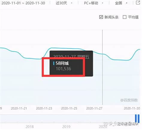 「58同城」SEO技巧亮点、反思做SEO什么才是关键