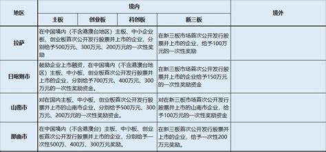 西藏企业上市补贴政策汇总