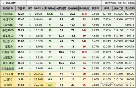 “61”指数基金估值表09.26期：沪深300低估_财富号_东方财富网