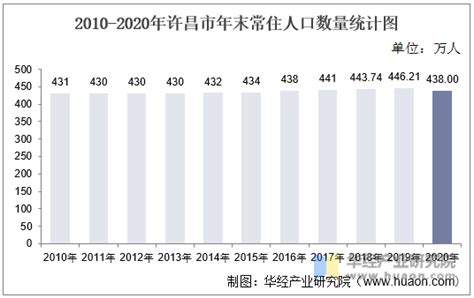 2010-2018年许昌市常住人口数量及户籍人口数量统计_华经情报网_华经产业研究院