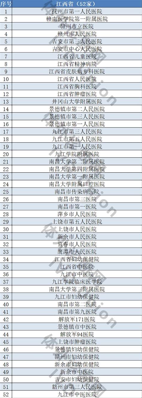 全国各省份三甲医院数量 哪些城市医疗实力最强？医院、医生、床位数的多少，折射的是医疗资源是否丰富。而三甲医院、百强医院的多少，代表的是医疗实力 ...