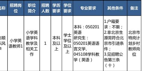 @应届生！顺义区教委所属事业单位招聘教师46人，今起报名_手机新浪网
