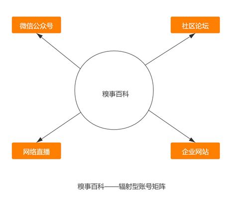体系构建:四类微信公众号矩阵设计法-云梁网络