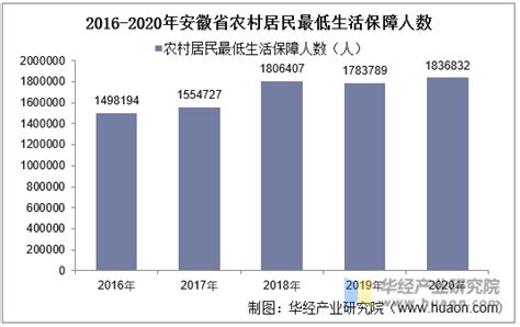 2015-2020年安徽省城镇、农村居民最低生活保障人数及平均标准统计_华经情报网_华经产业研究院