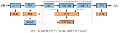 制浆造纸用什么样的水合适？_影响