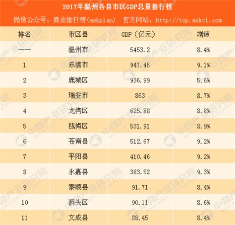 2017温州各县市区经济排名、GDP排行榜 乐清市第一-闽南网