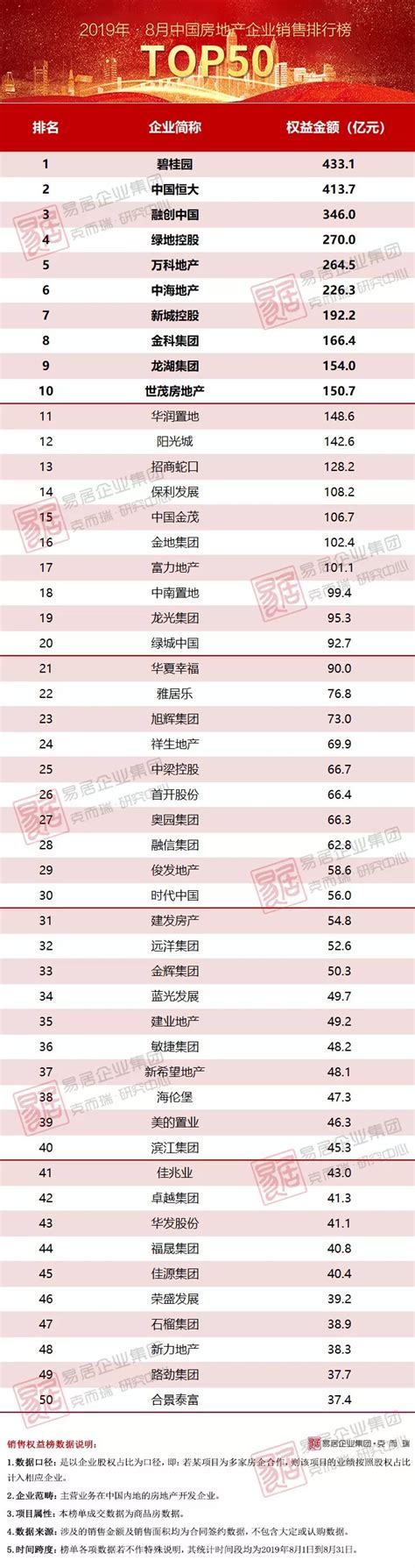 2019年8月中国房地产企业销售金额TOP50排行榜_世茂集团