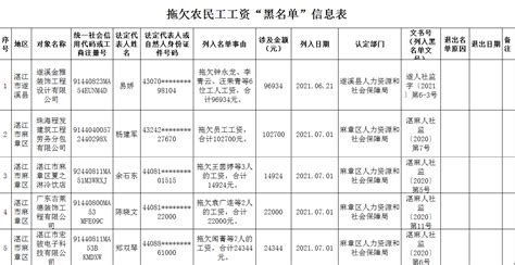 拖欠农民工工资“黑名单”信息表（湛江2021年第三季度）_湛江市人民政府门户网站