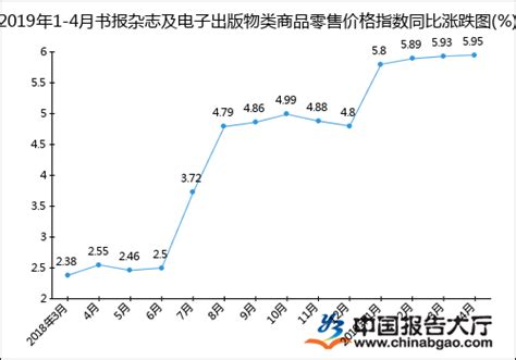 2019年1-4月书报杂志及电子出版物类商品零售价格指数统计分析_报告大厅www.chinabgao.com