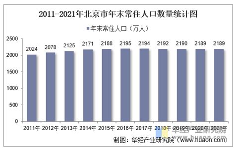 2020年北京人口数量、人口结构、男女比例及人口分布情况分析[图]_智研咨询