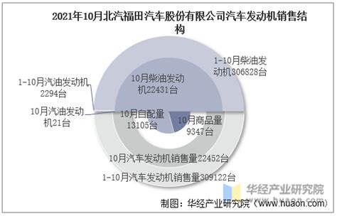 2021年10月北汽福田汽车股份有限公司汽车发动机产销量及各动力来源产销结构统计_华经情报网_华经产业研究院