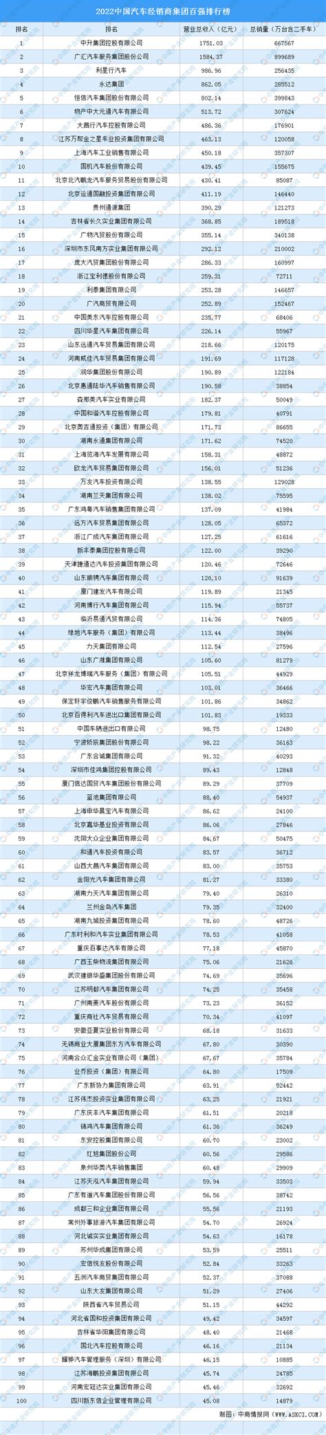 2017年中国汽车流通行业经销商百强排行榜（附完整名单）-排行榜-中商情报网