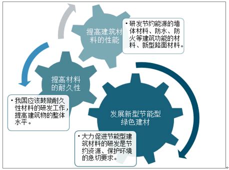 2015年中国建材行业发展现状及未来发展趋势【图】_智研咨询