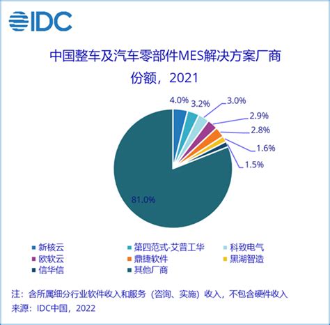 IDC《中国制造业MES市场分析及厂商份额，2021》正式发布_广州菱控