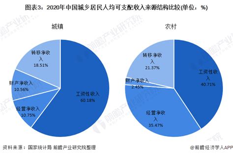 2020年中国居民收支情况回顾 可支配收入逐年增长、城乡收入结构差距较大【组图】_行业研究报告 - 前瞻网