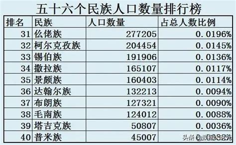 中国十大人口最多少数民族（我国少数民族总人口排行）_玉环网