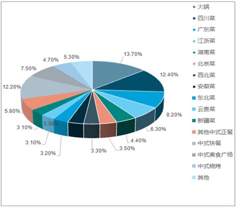 预见2019：《2019年中国餐饮产业全景图谱》（附市场规模、竞争格局、发展趋势）-企业说-企查猫(企业查询宝)