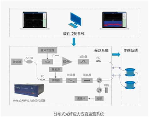 新型光纤微位移传感器取得新应用-三峡库区地质环境监测与灾害预警重庆市重点实验室