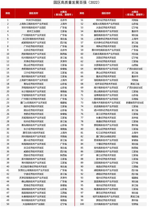 2022园区高质量发展百强出炉48个园区GDP超千亿_股金网