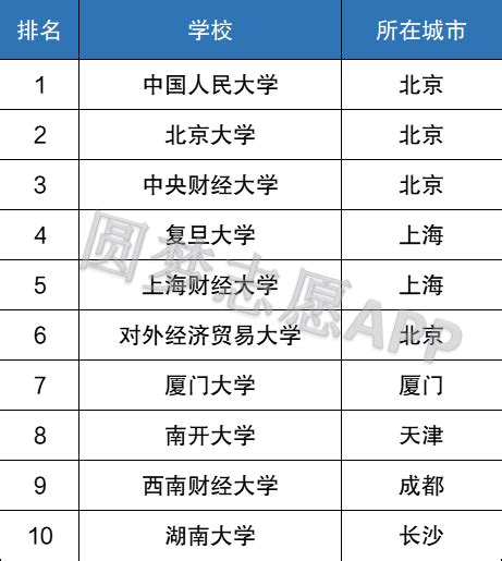 金融系统最认可的高校有哪些 中国十大金融学校排名|新闻资讯 - 查字典