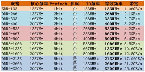 从DDR发展到DDR4，内存核心频率指标其实基本上就没太大的进步