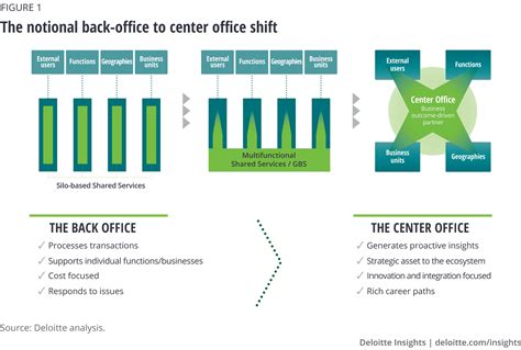 The benefits of Shared Services & Infrastructure