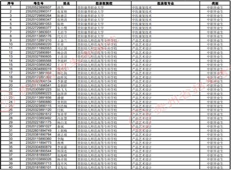 2023年贵州分类考试第二批录取名单公示-海题库职教网