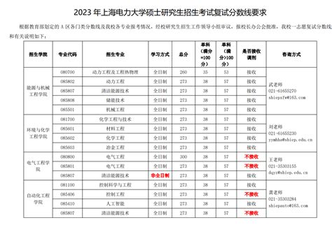 2024上海电力大学研究生分数线（含2022-2023历年复试）_大学生必备网
