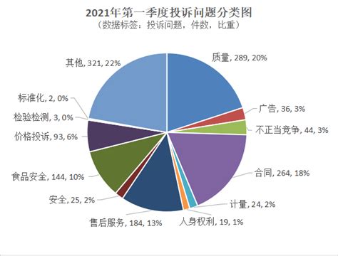 广西桂林市市场监管局2021年第一季度投诉举报数据分析来了