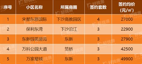 10月27日，杭州市区二手房成交272套