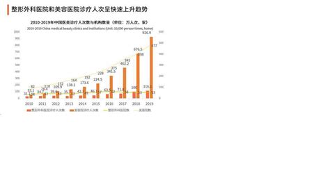 2021-2025年中国整形美容市场调研及产业供需格局研究预测报告-行业报告-弘博报告网