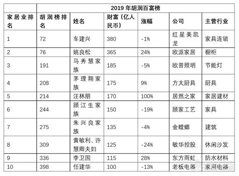 2019山东财富排行榜_世界500强榜单公布 中国120家上榜,3家进前五(3)_排行榜