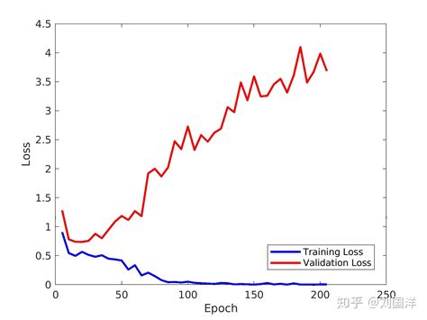 Python绘制loss曲线和准确率曲线实例代码 / 张生荣