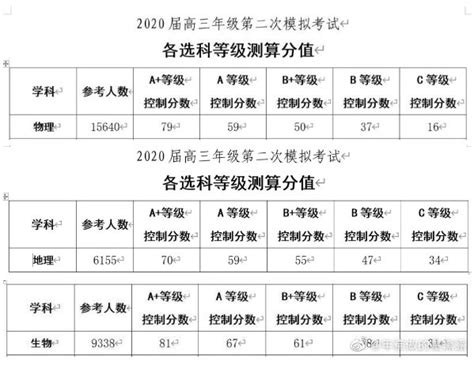 2020南京二模一本线是多少- 南京本地宝